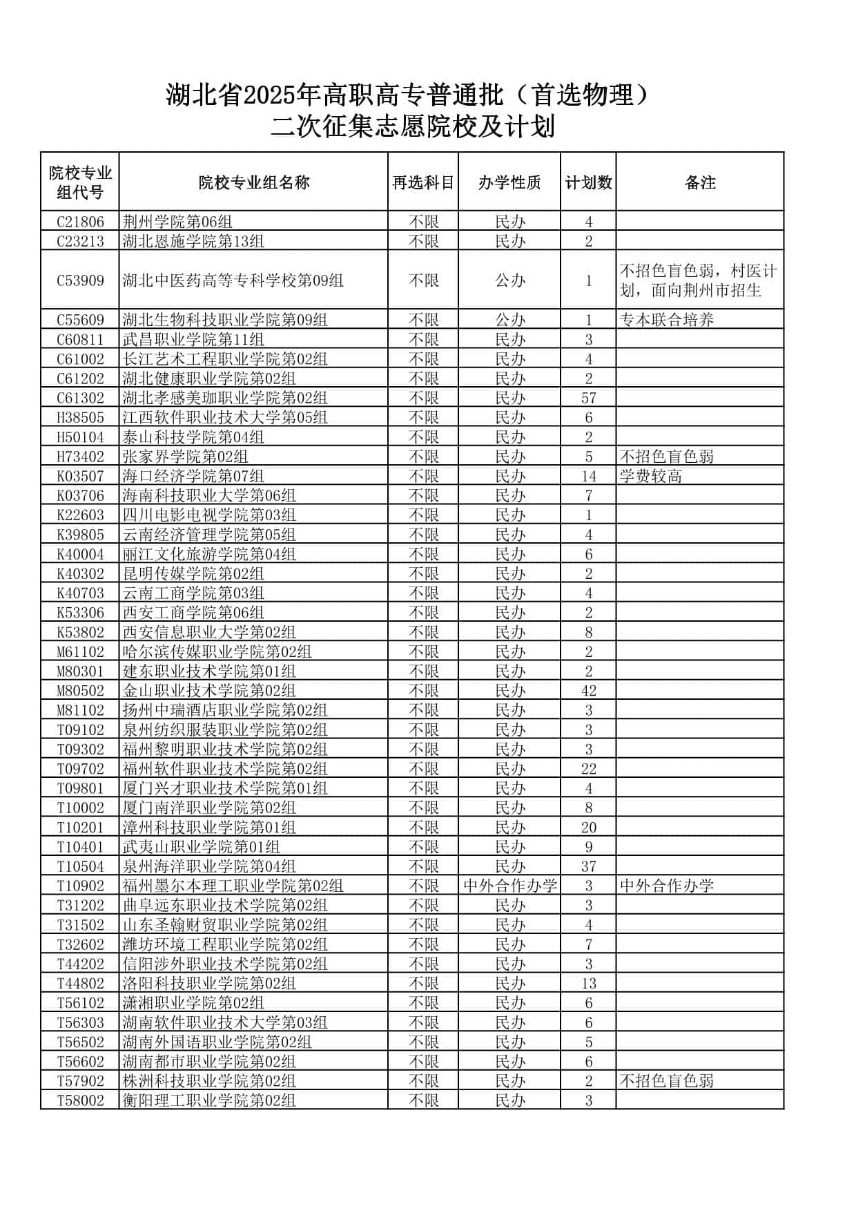 湖北省2025年高職高專普通批(首選物理)二次征集志愿院校及計劃