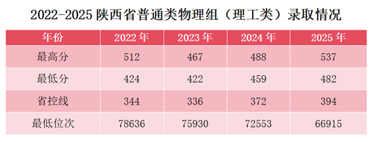 西安航空學(xué)院2025年本科招生錄取工作再創(chuàng)佳績(jī)