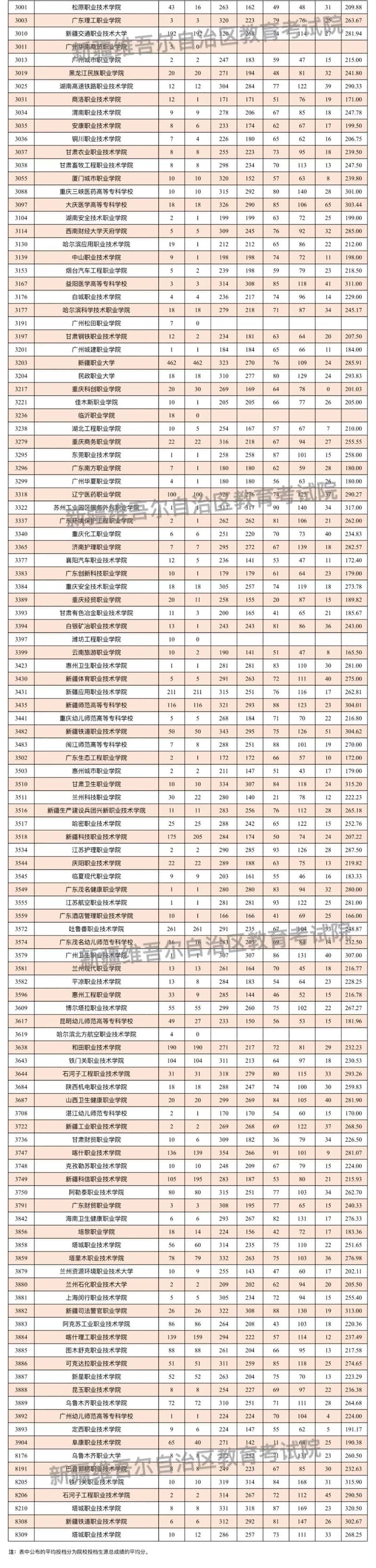 新疆維吾爾自治區(qū)2025年普通高校招生單列類高職（專科）批次投檔情況