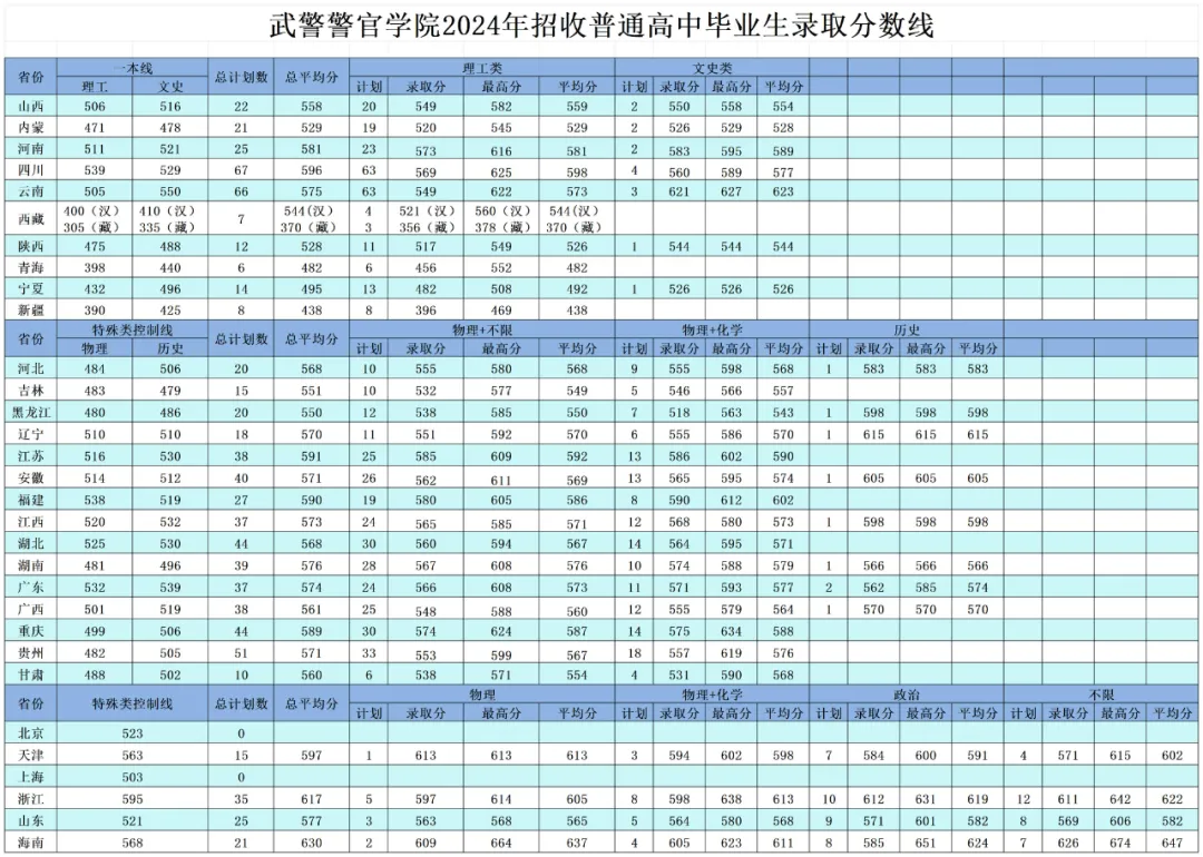 武警警官學(xué)院2022年、2023年、2024年招收普通高中畢業(yè)生錄取分?jǐn)?shù)線(xiàn)