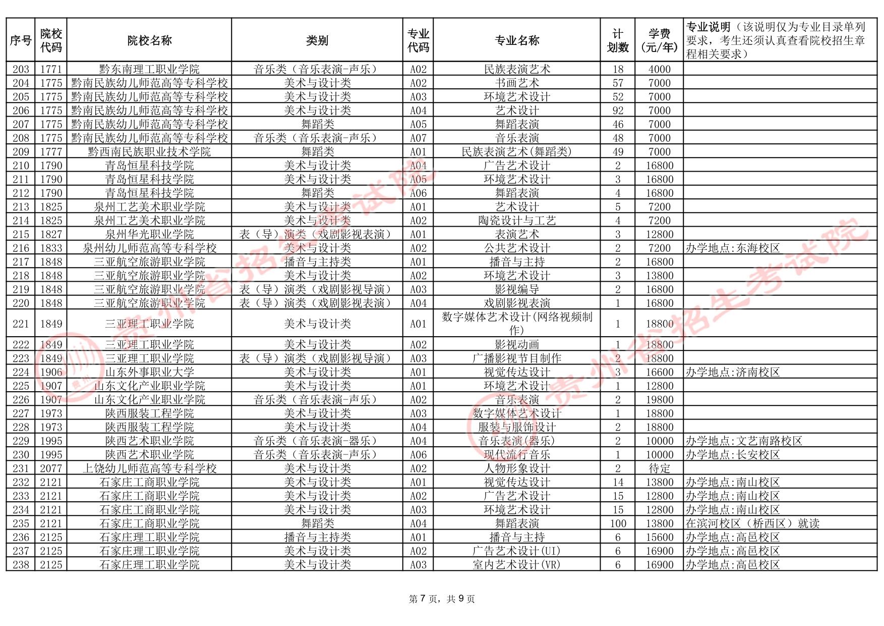 貴州省2025年高考藝術(shù)類高職（專科）批院校第2次征集志愿計(jì)劃統(tǒng)計(jì)表