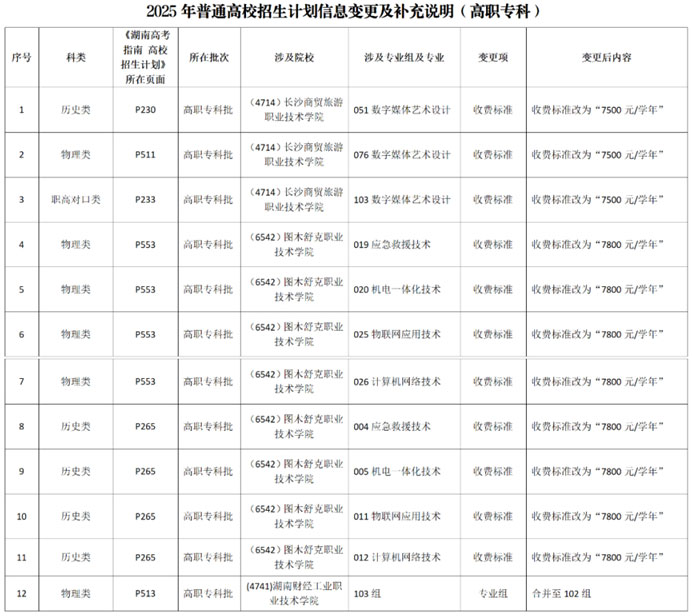 湖南：2025年普通高校招生計(jì)劃信息變更及補(bǔ)充說明（高職專科）