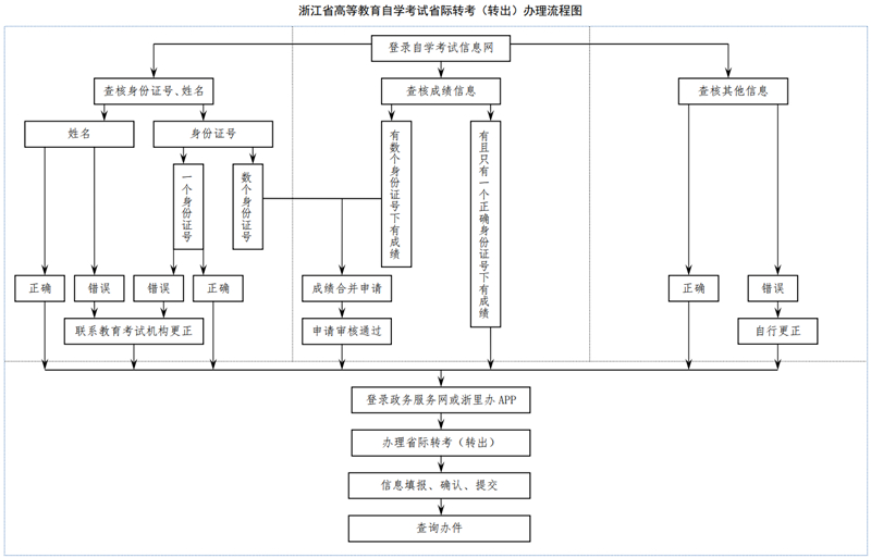 浙江省高等教育自學(xué)考試2025年下半年省際轉(zhuǎn)考（轉(zhuǎn)出）辦理通告