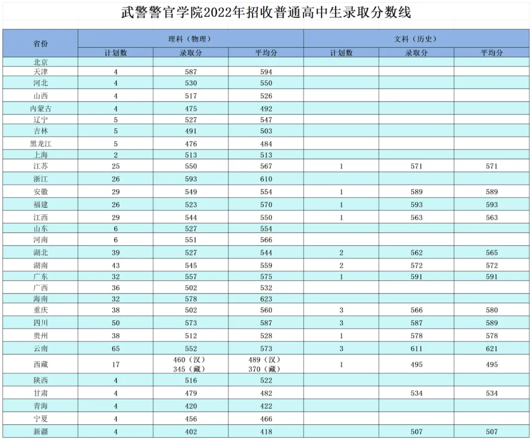 武警警官學(xué)院2022年、2023年、2024年招收普通高中畢業(yè)生錄取分?jǐn)?shù)線(xiàn)