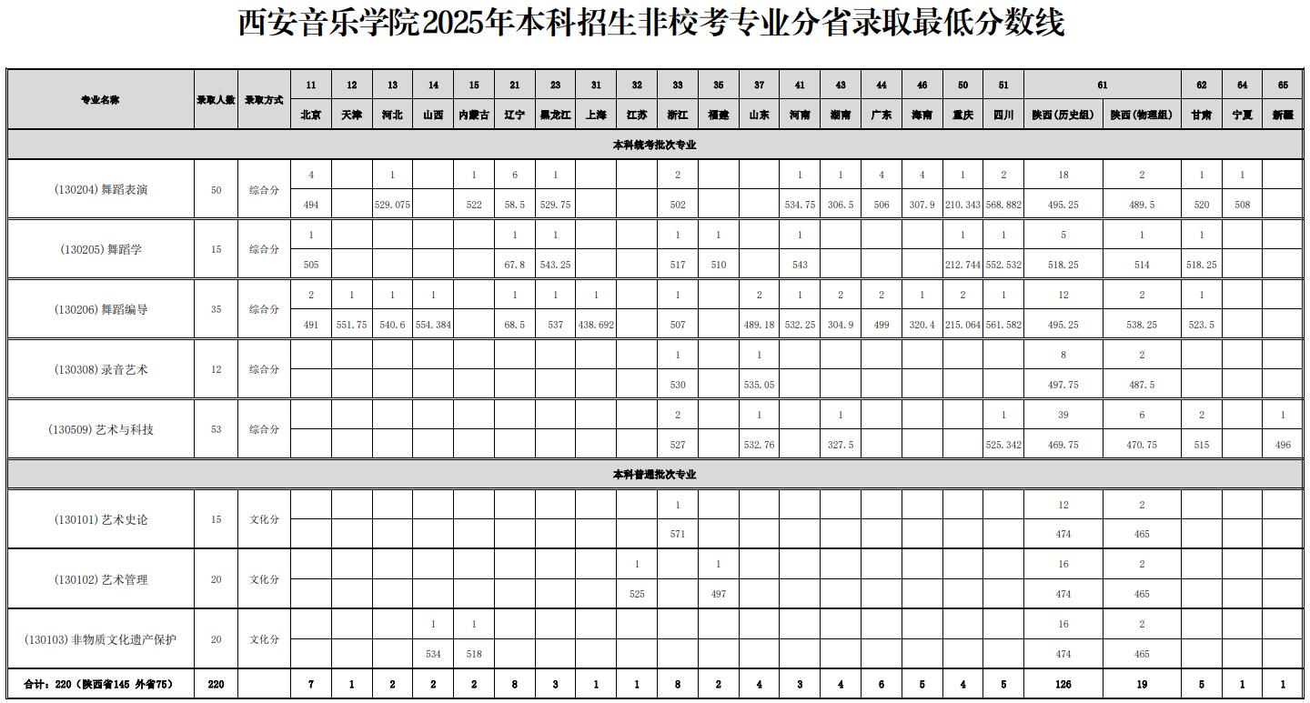 西安音樂學(xué)院2025年本科招生非?？紝I(yè)分省錄取最低分?jǐn)?shù)線