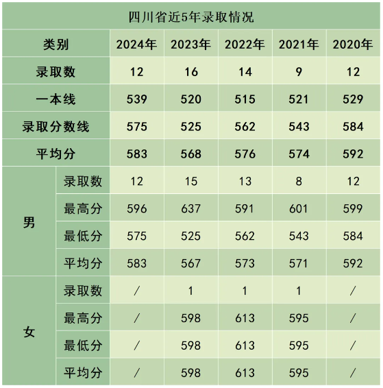 陸軍防化學(xué)院近3年、5年各省市錄取分數(shù)線
