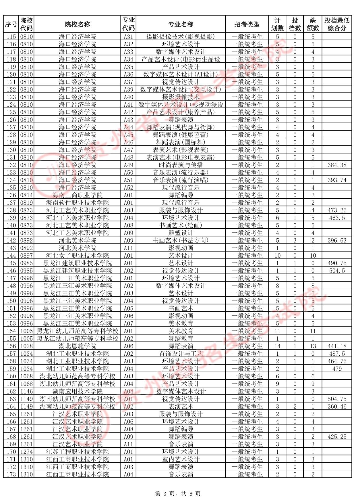 貴州省2025年高考藝術(shù)類高職（專科）批征集志愿投檔情況