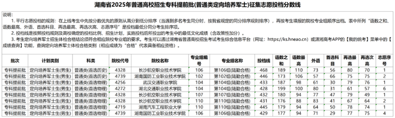湖南省2025年普通高校招生專科提前批（普通類定向培養(yǎng)軍士）征集志愿投檔分數(shù)線