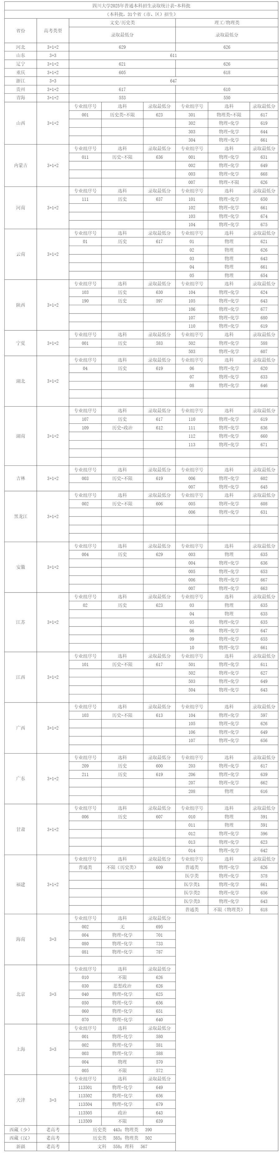 2025年四川大學(xué)高考錄取分?jǐn)?shù)線