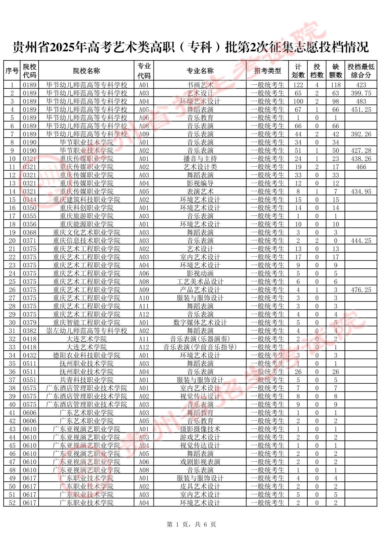 貴州省2025年高考藝術(shù)類(lèi)高職（專科）批第2次征集志愿投檔情況