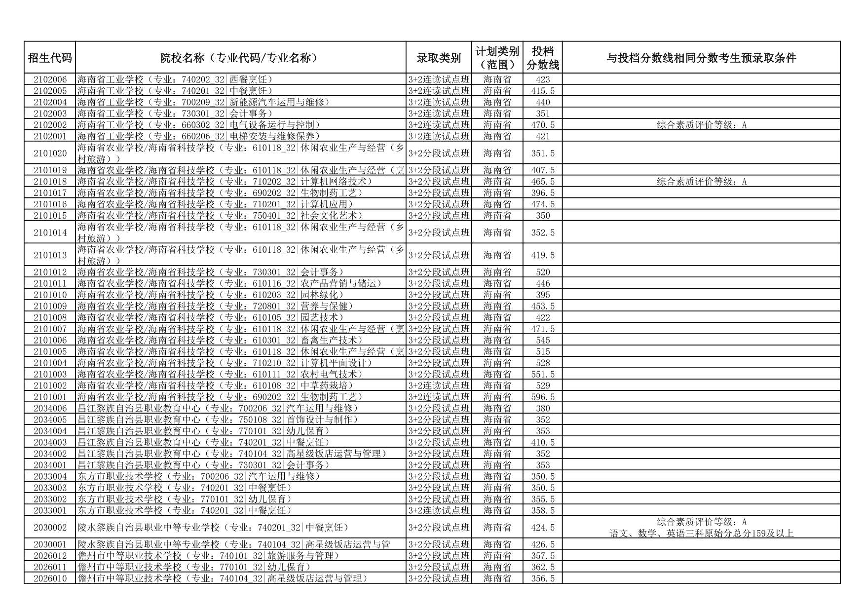 2025年海南省中等學校招生第三批投檔分數(shù)線（一）（二）