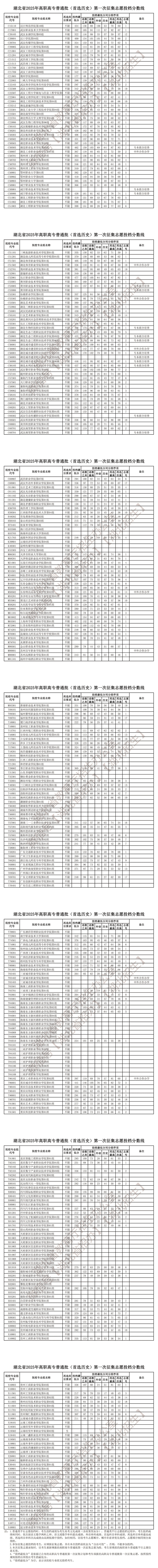 湖北省2025年高職高專普通批（首選歷史）第一次征集志愿投檔分?jǐn)?shù)線