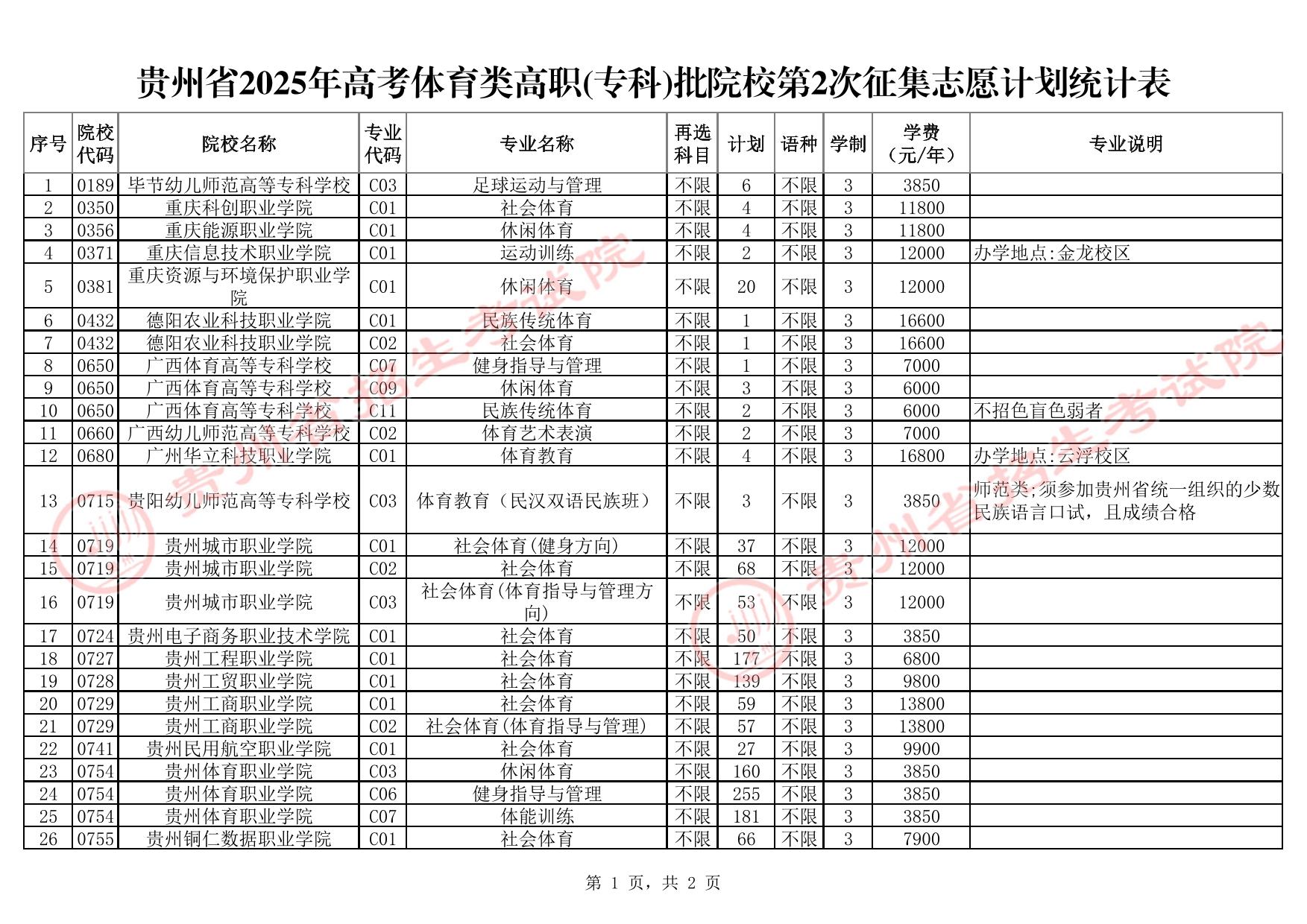 貴州省2025年高考體育類高職(專科)批院校第2次征集志愿計劃統(tǒng)計表