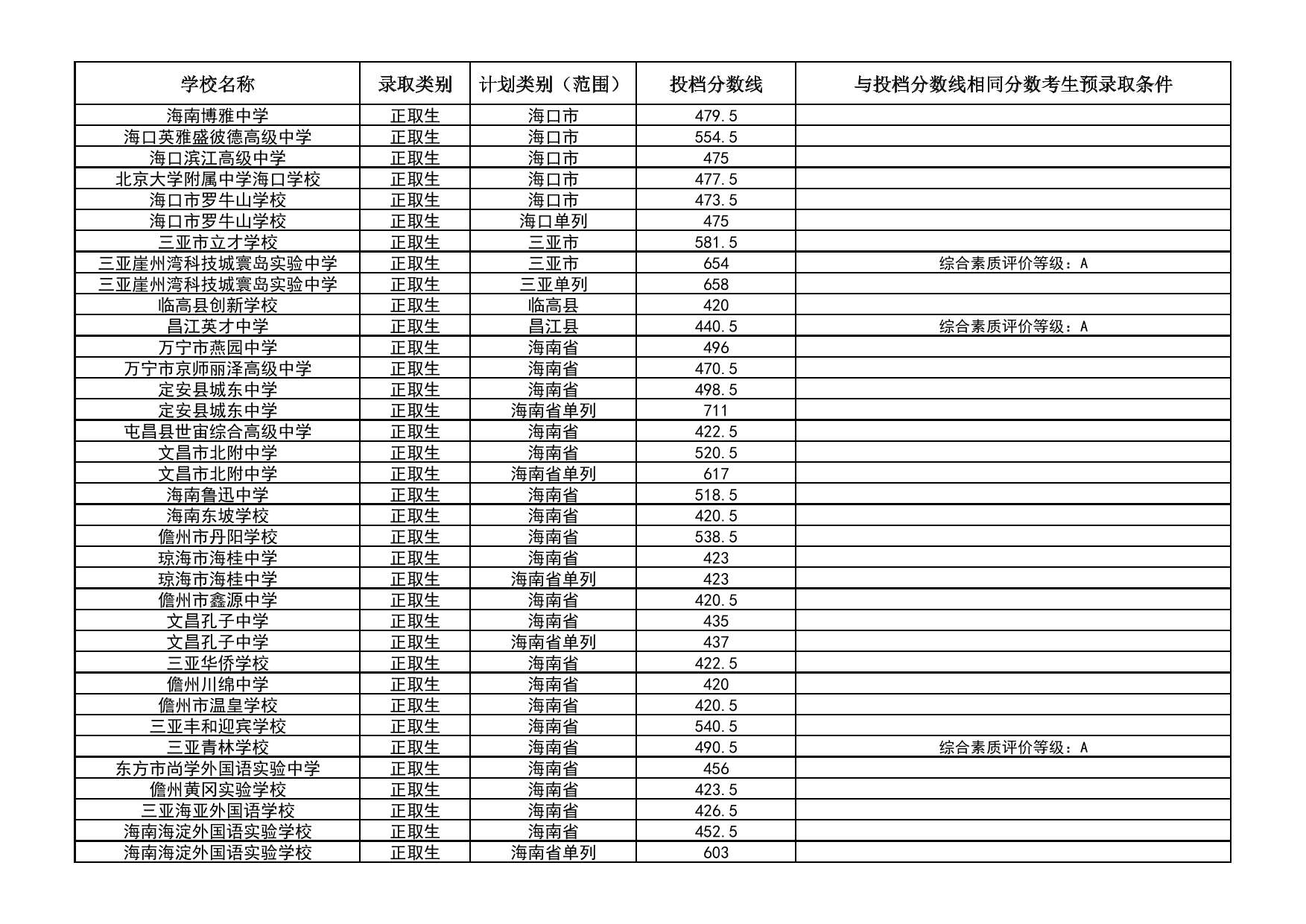 2025年海南省中等學校招生第三批投檔分數(shù)線（一）（二）