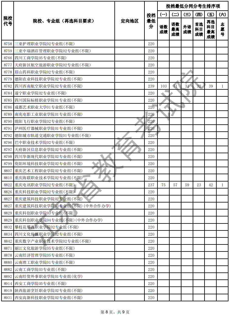 江蘇省2025年普通高校招生普通類(lèi)專(zhuān)科批次征求志愿投檔線（物理等科目類(lèi)）