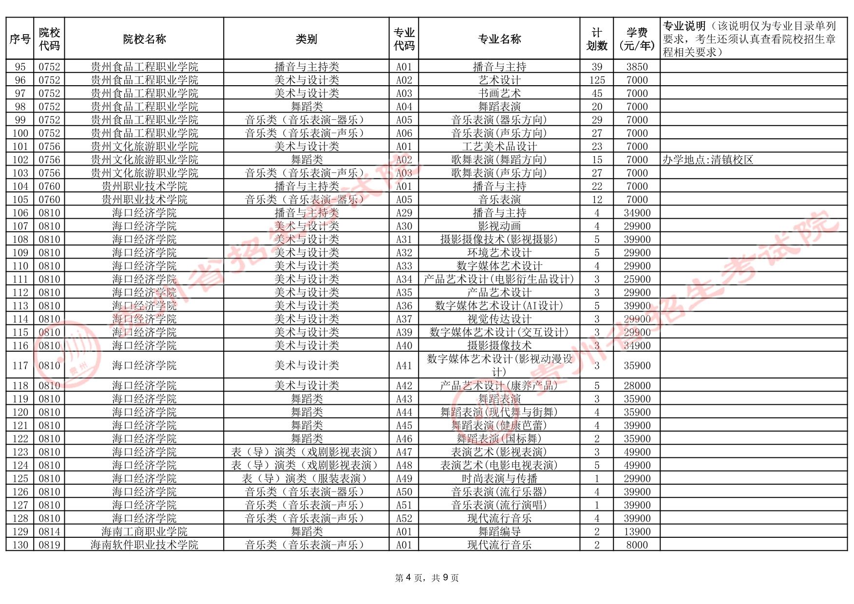 貴州省2025年高考藝術(shù)類高職（專科）批院校第2次征集志愿計(jì)劃統(tǒng)計(jì)表