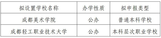 四川省教育廳關(guān)于2025年第二批擬申報(bào)高校設(shè)置事項(xiàng)的公示