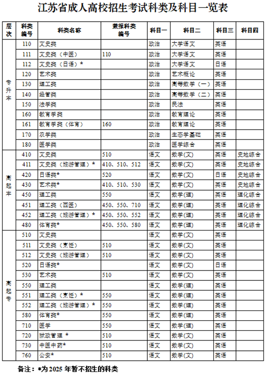 成人高考知多少（3）江蘇省成人高考有哪些科類和考試科目？