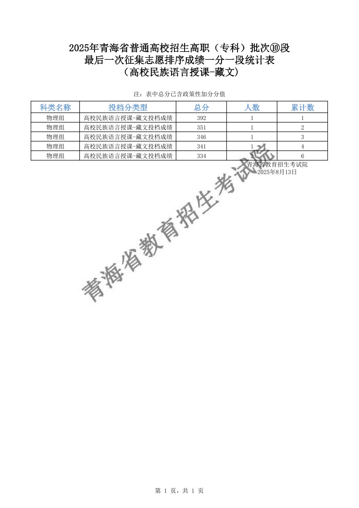2025年青海省普通高校招生高職(?？?批次⑩段最后一次征集志愿排序成績一分一段統(tǒng)計表(高校民族語言授課-藏文)