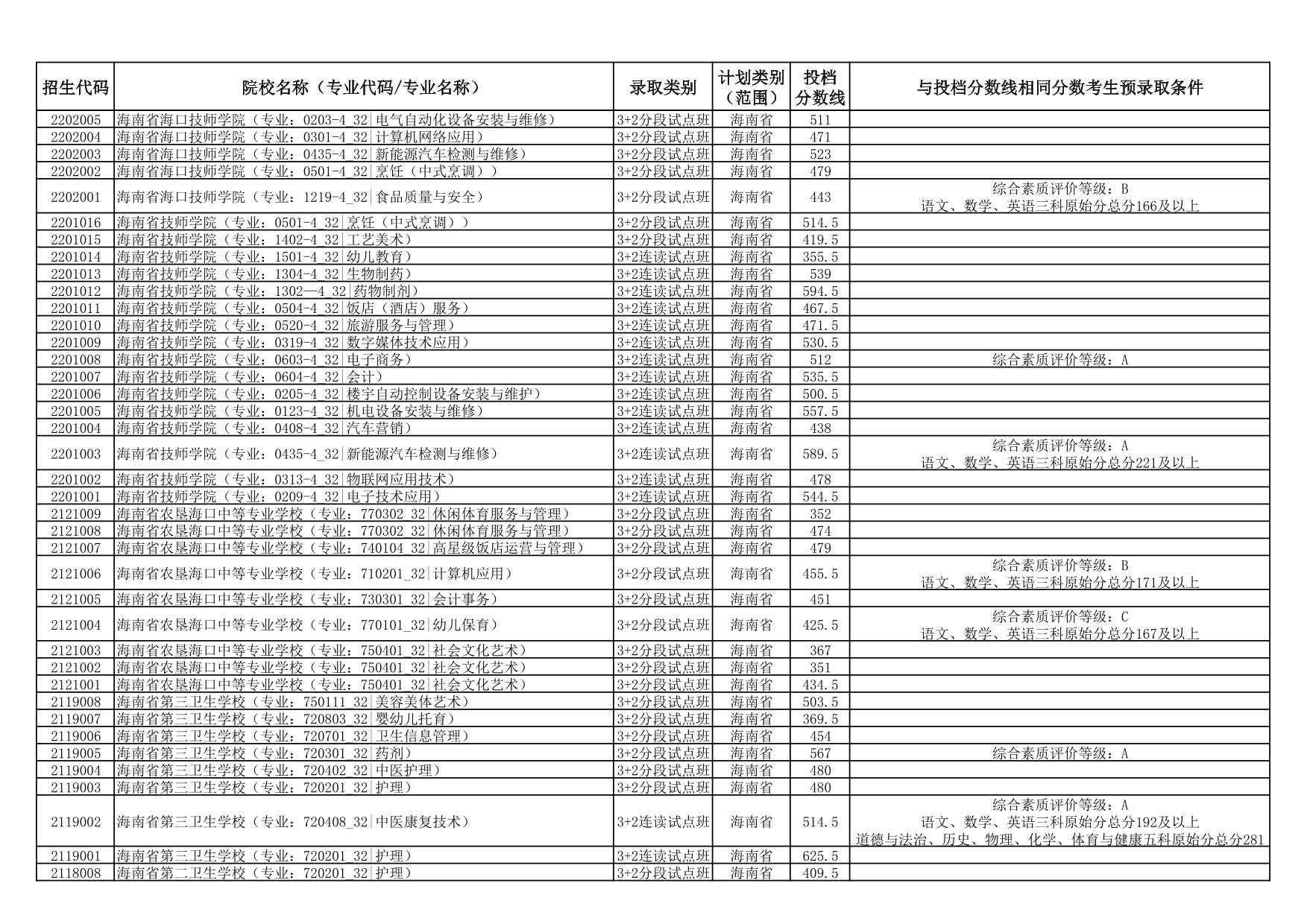 2025年海南省中等學校招生第三批投檔分數(shù)線（一）（二）