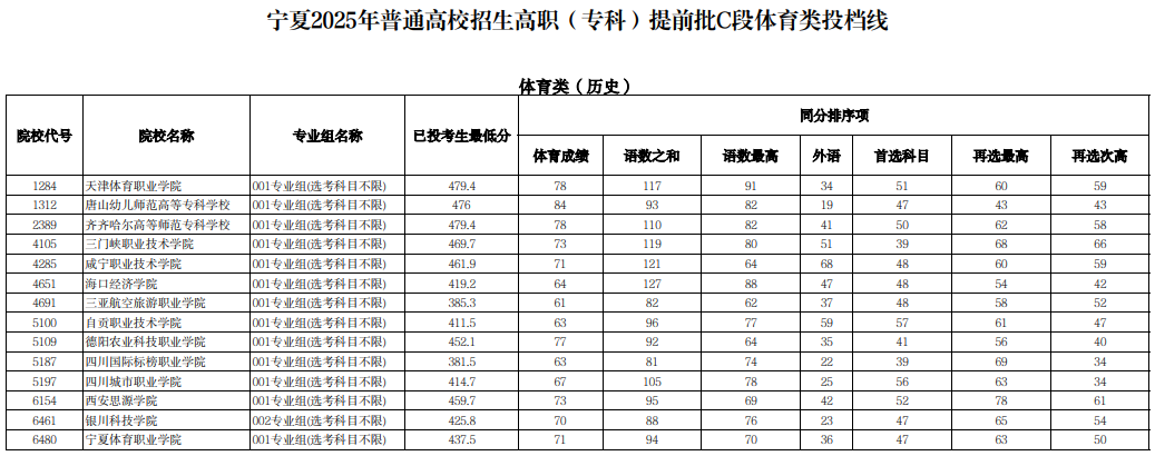 寧夏2025年普通高校招生高職（?？疲┨崆芭鶦段體育類投檔線
