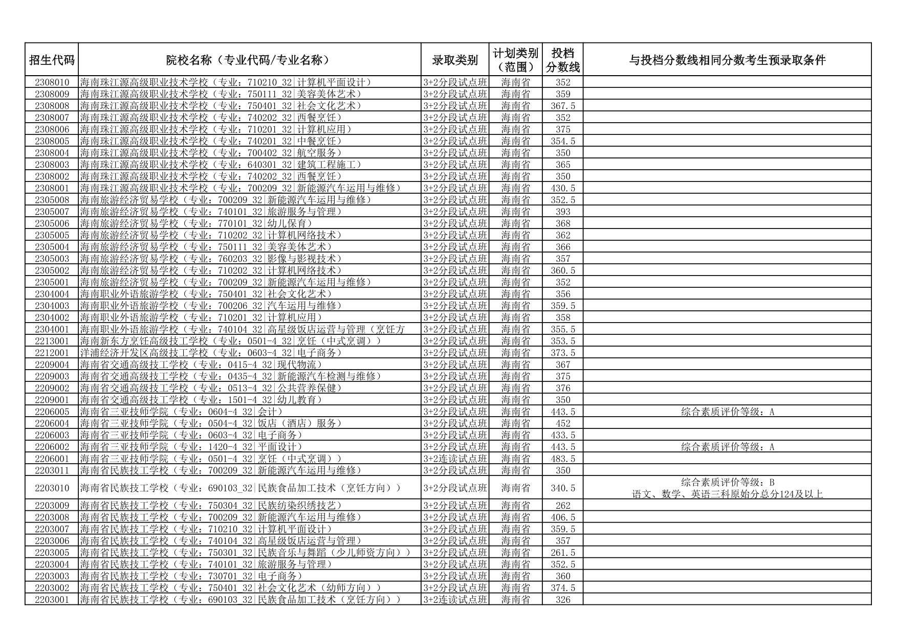 2025年海南省中等學校招生第三批投檔分數(shù)線（一）（二）