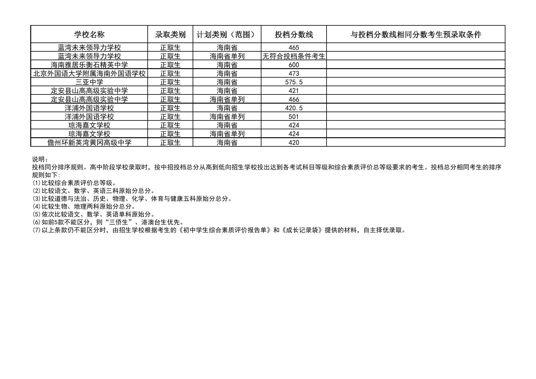 2025年海南省中等學校招生第三批投檔分數(shù)線（一）（二）