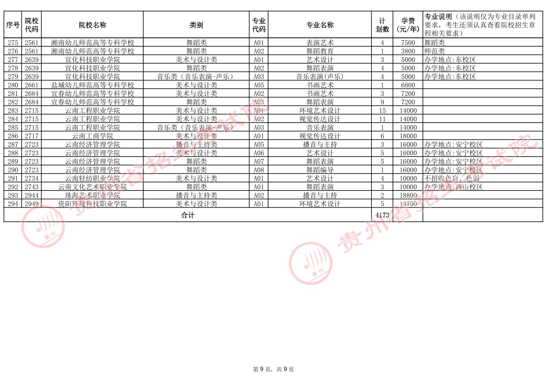 貴州省2025年高考藝術(shù)類高職（?？疲┡盒５?次征集志愿計(jì)劃統(tǒng)計(jì)表