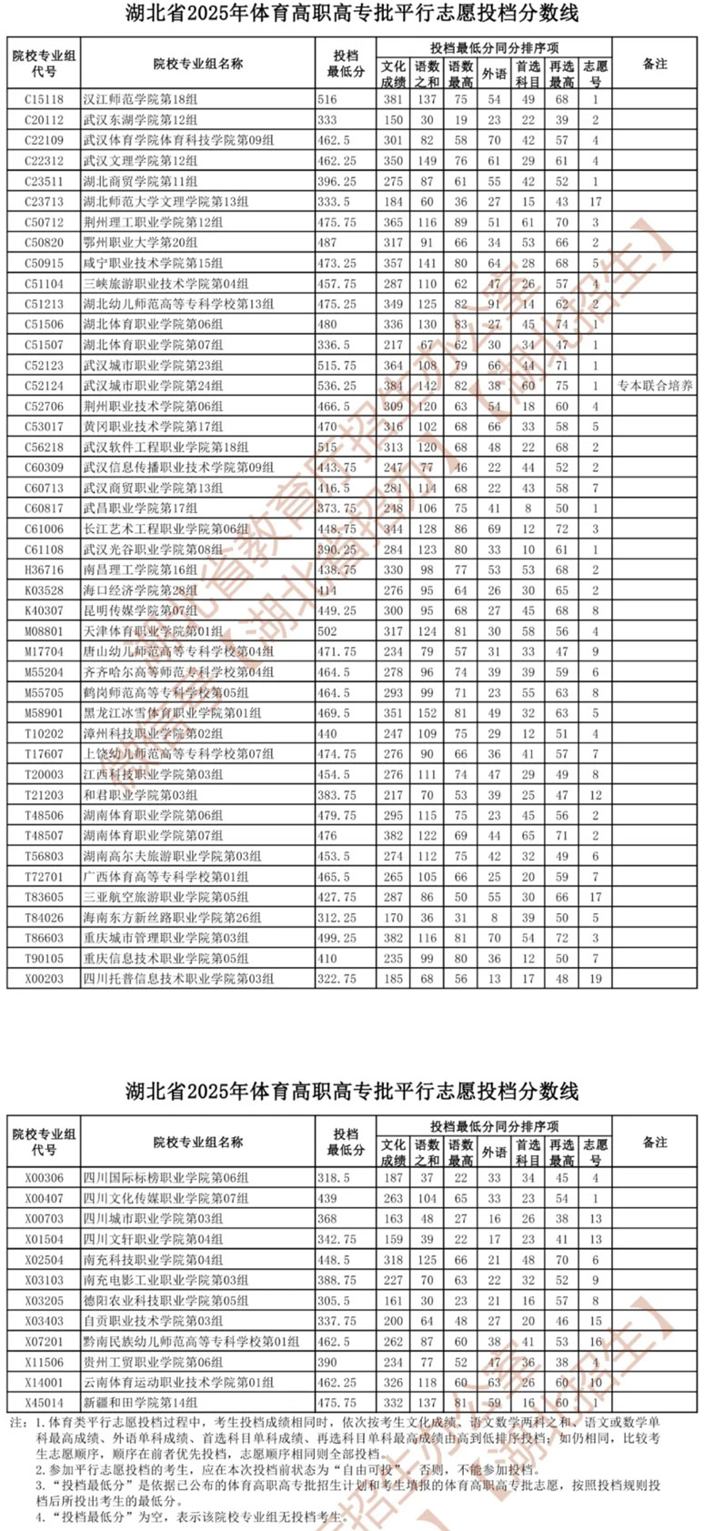 湖北省2025年體育高職高專批平行志愿投檔分?jǐn)?shù)線