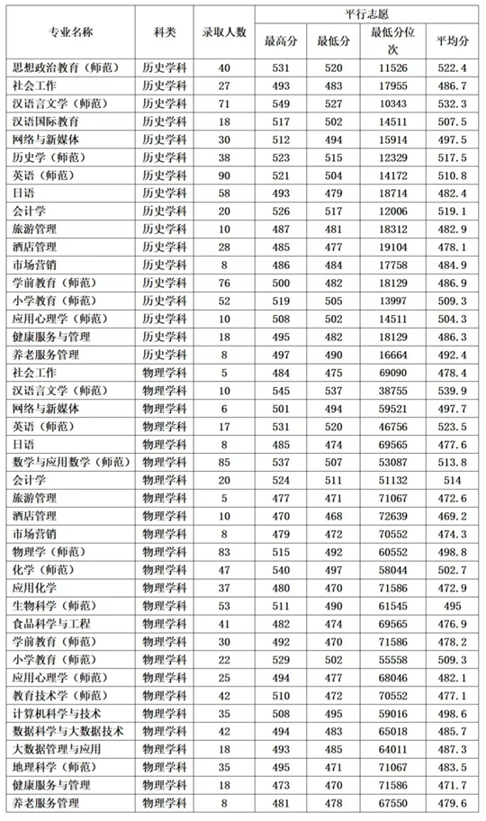 鞍山師范學(xué)院2025年招生錄取工作圓滿結(jié)束