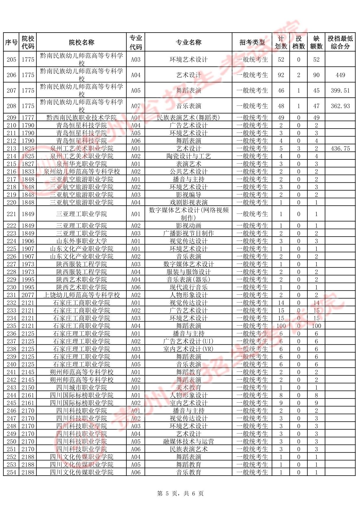 貴州省2025年高考藝術(shù)類(lèi)高職（?？疲┡?次征集志愿投檔情況