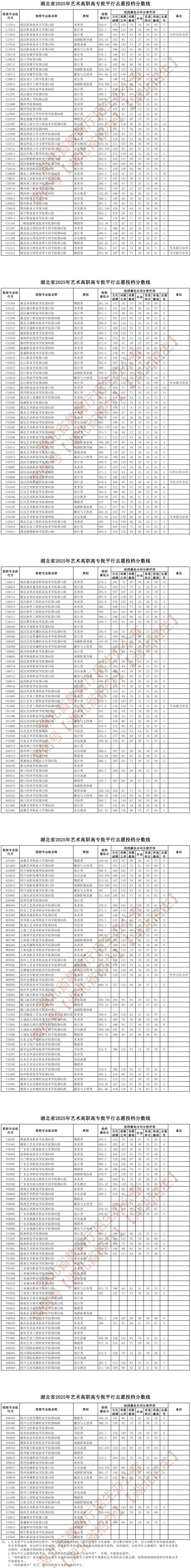 湖北省2025年藝術(shù)高職高專批平行志愿投檔分數(shù)線