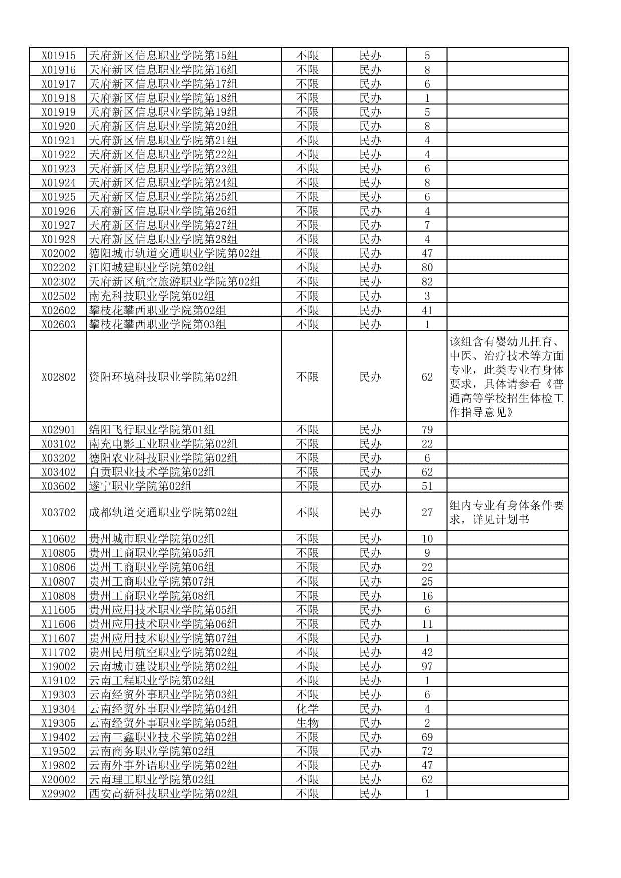 湖北省2025年高職高專普通批(首選物理)二次征集志愿院校及計劃