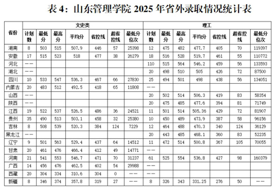 山東管理學(xué)院2025年招生錄取工作圓滿(mǎn)結(jié)束
