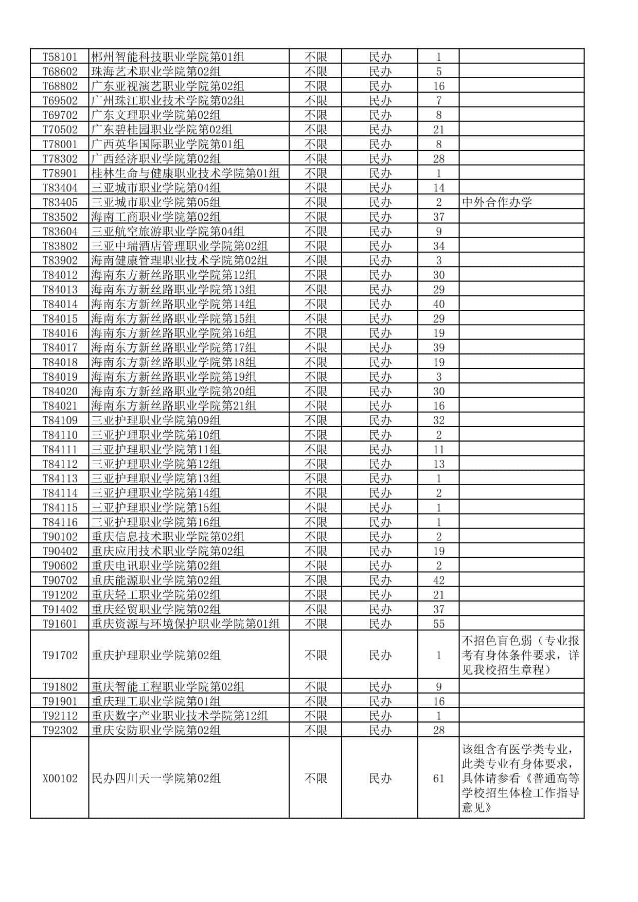 湖北省2025年高職高專普通批(首選物理)二次征集志愿院校及計劃