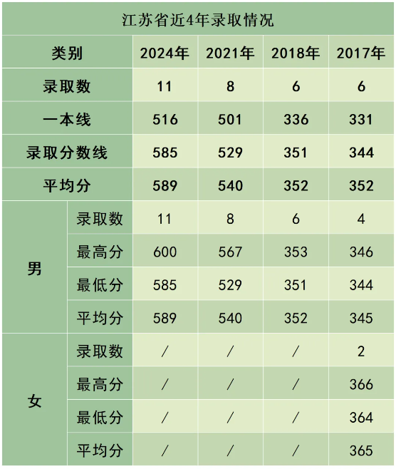 陸軍防化學(xué)院近3年、5年各省市錄取分數(shù)線