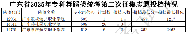 廣東省2025年?？莆璧割惤y(tǒng)考第二次征集志愿投檔情況（含分?jǐn)?shù)線）