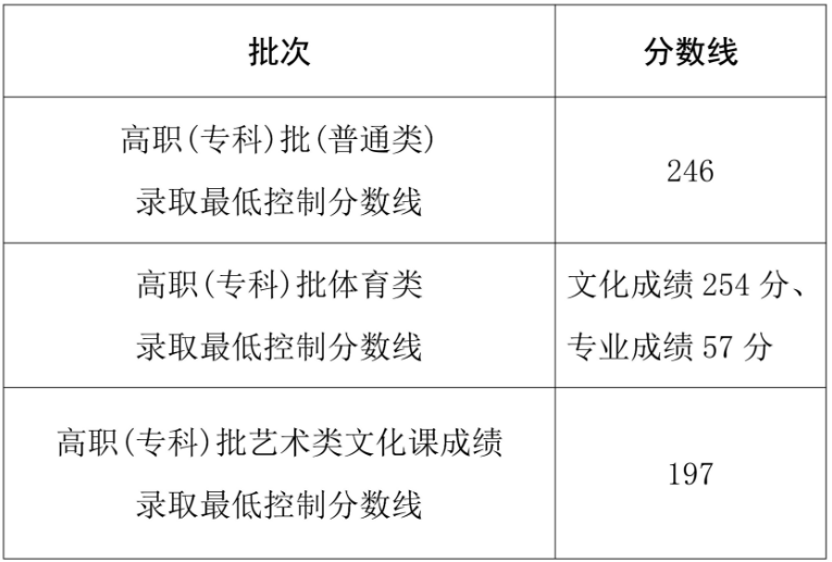 2025年海南省普通高校招生高職(?？?批錄取最低控制分?jǐn)?shù)線