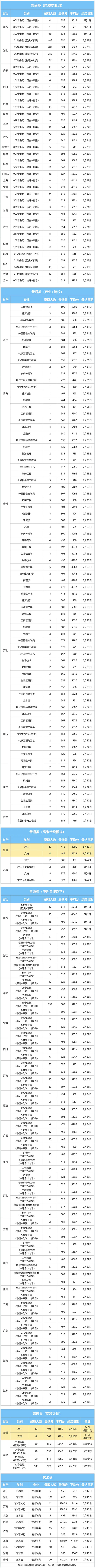 武漢輕工大學(xué)2025年普通本科招生錄取分數(shù)線