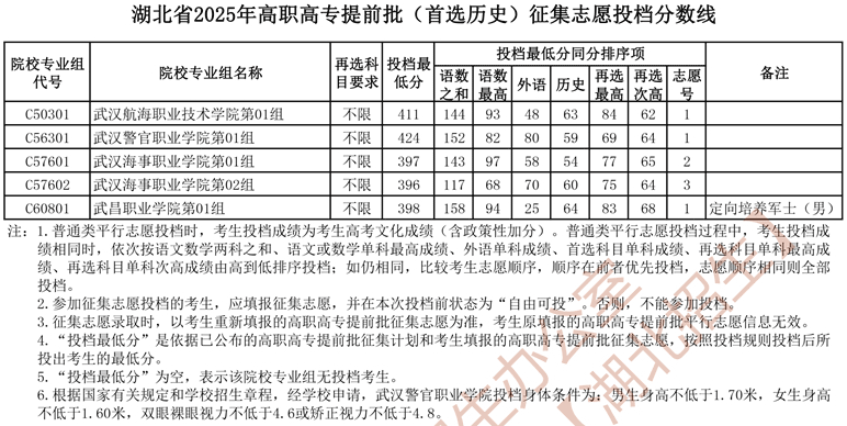 湖北省2025年高職高專提前批（首選歷史）征集志愿投檔分?jǐn)?shù)線