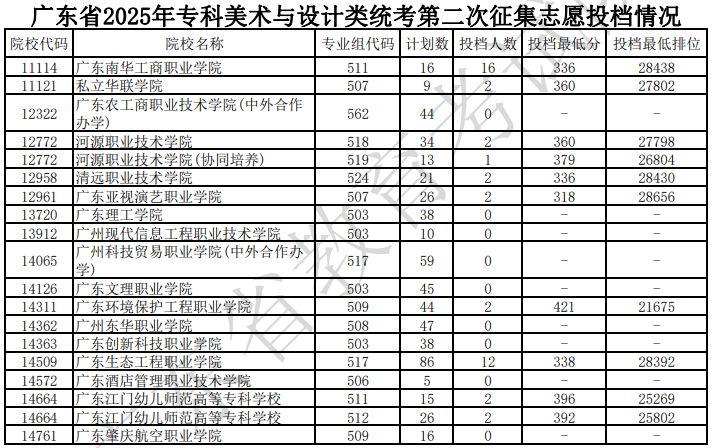 廣東省2025年?？泼佬g(shù)與設(shè)計類統(tǒng)考第二次征集志愿投檔情況（含分數(shù)線）