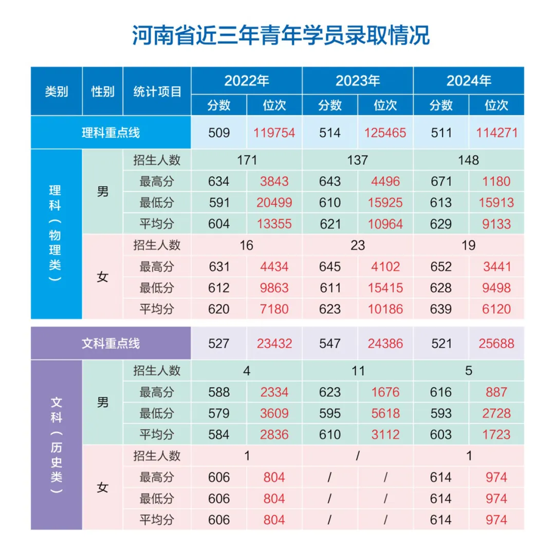 網(wǎng)絡(luò)空間部隊信息工程大學(xué)2022-2024年各省（市、自治區(qū)）錄取分?jǐn)?shù)