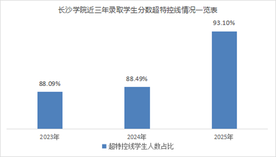 長(zhǎng)沙學(xué)院2025年普通高校招生錄取工作圓滿(mǎn)結(jié)束