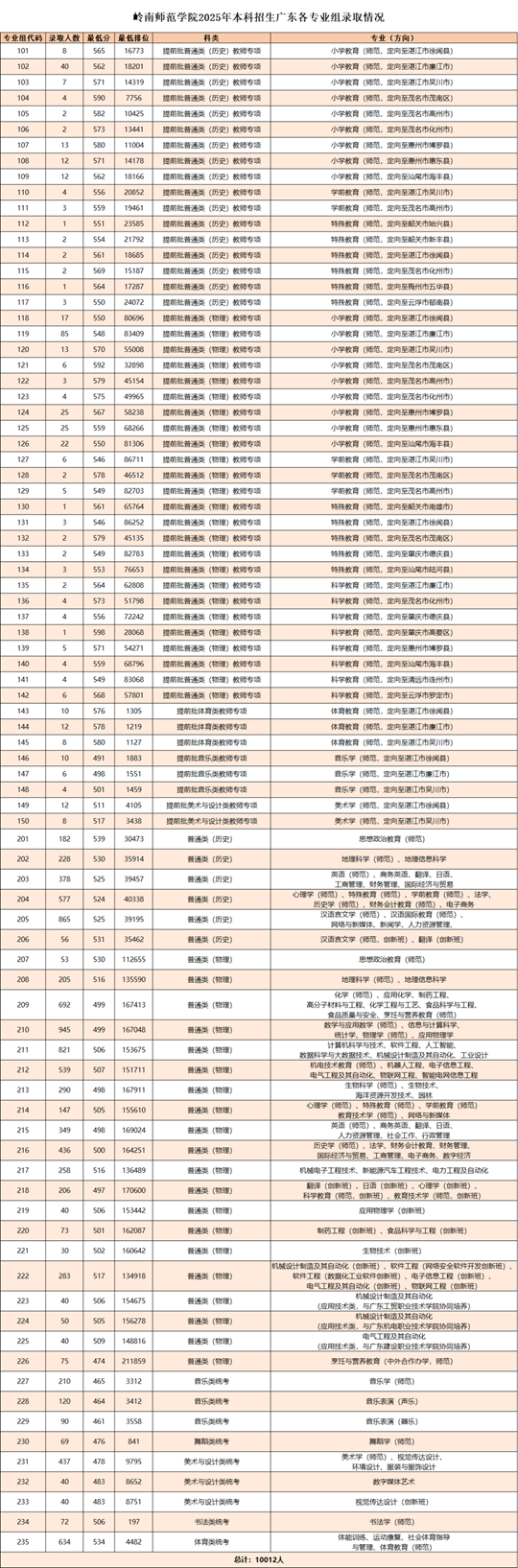 嶺南師范學院2025年夏季高考招生錄取順利結(jié)束