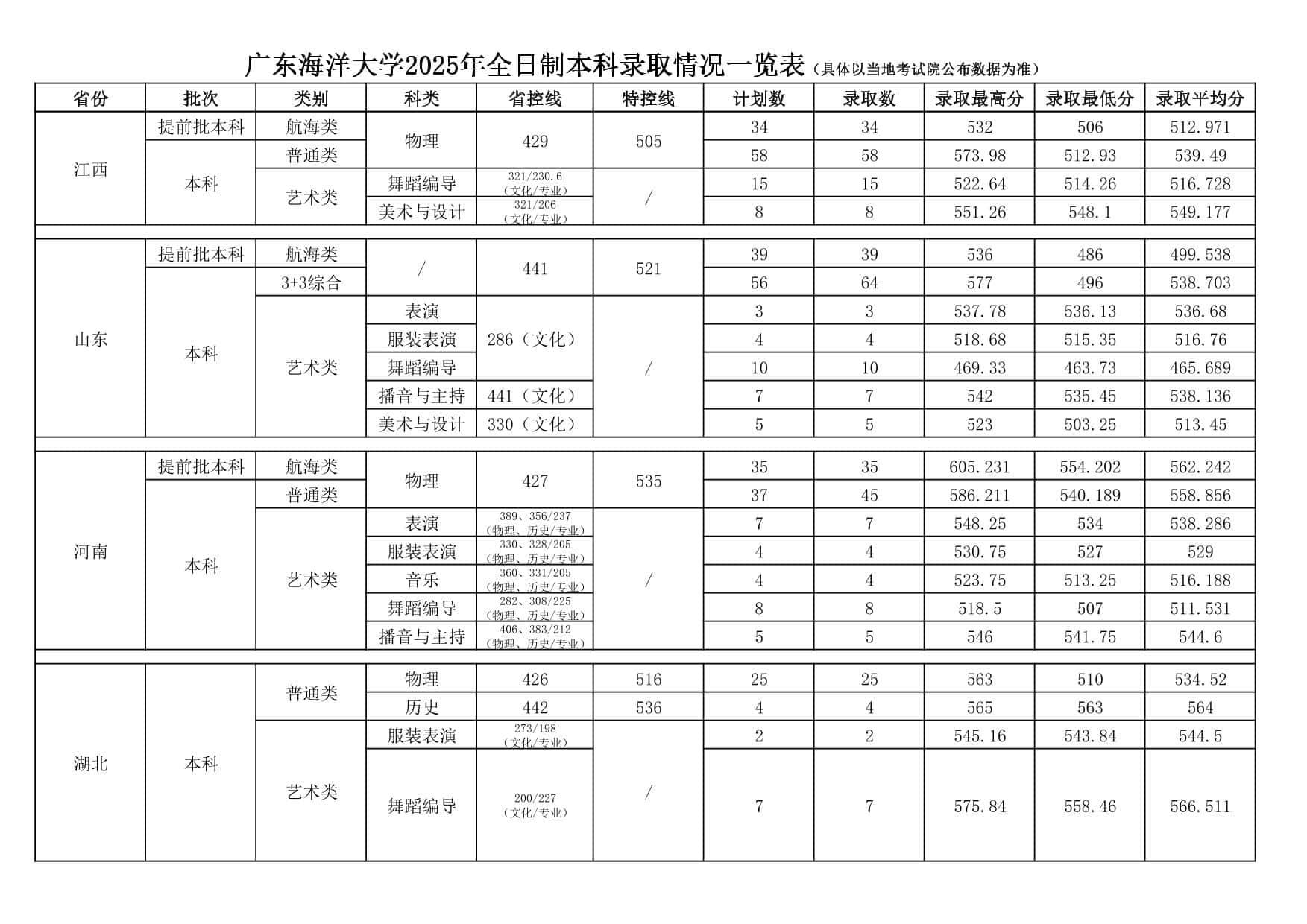 廣東海洋大學(xué)2025年全日制本科錄取情況一覽表