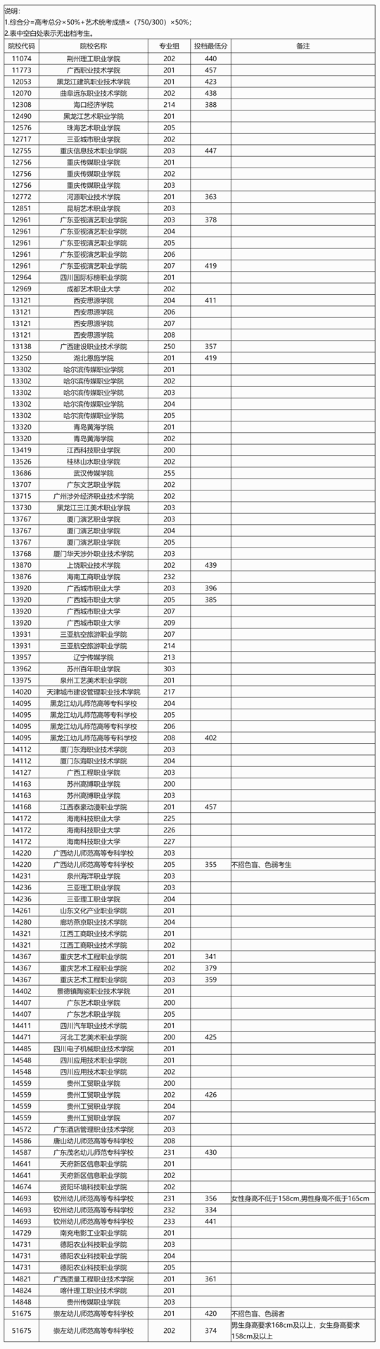 廣西：2025年高職高專提前批藝術(shù)類院校專業(yè)組第二次征集投檔最低分數(shù)線