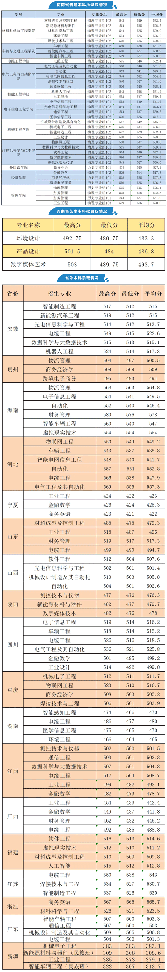 河南工學(xué)院2025年招生錄取分?jǐn)?shù)線