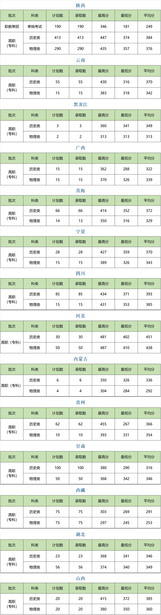 榆林職業(yè)技術(shù)學院2025年招生錄取工作圓滿完成