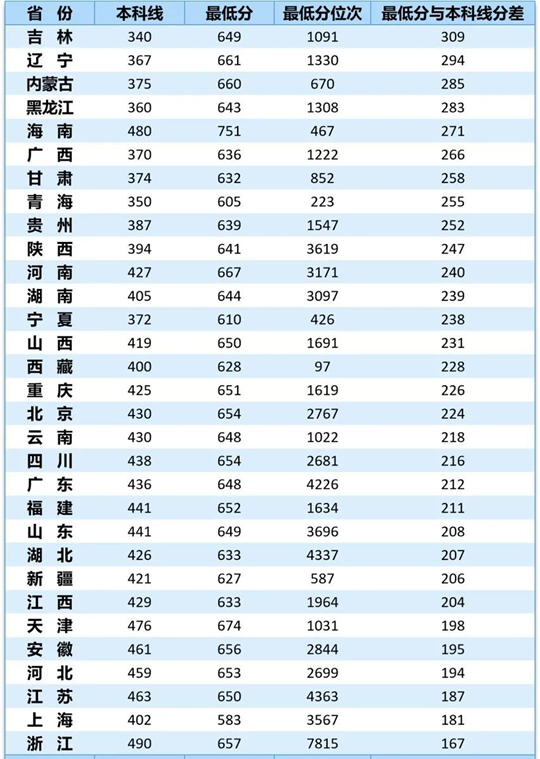 西北工業(yè)大學(xué)2025年物理類(理工類)專業(yè)錄取分?jǐn)?shù)統(tǒng)計(jì)表