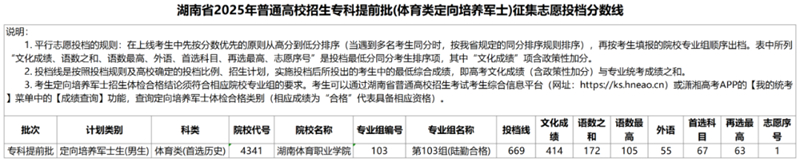 湖南省2025年普通高校招生?？铺崆芭w育類定向培養(yǎng)軍士）征集志愿投檔分?jǐn)?shù)線